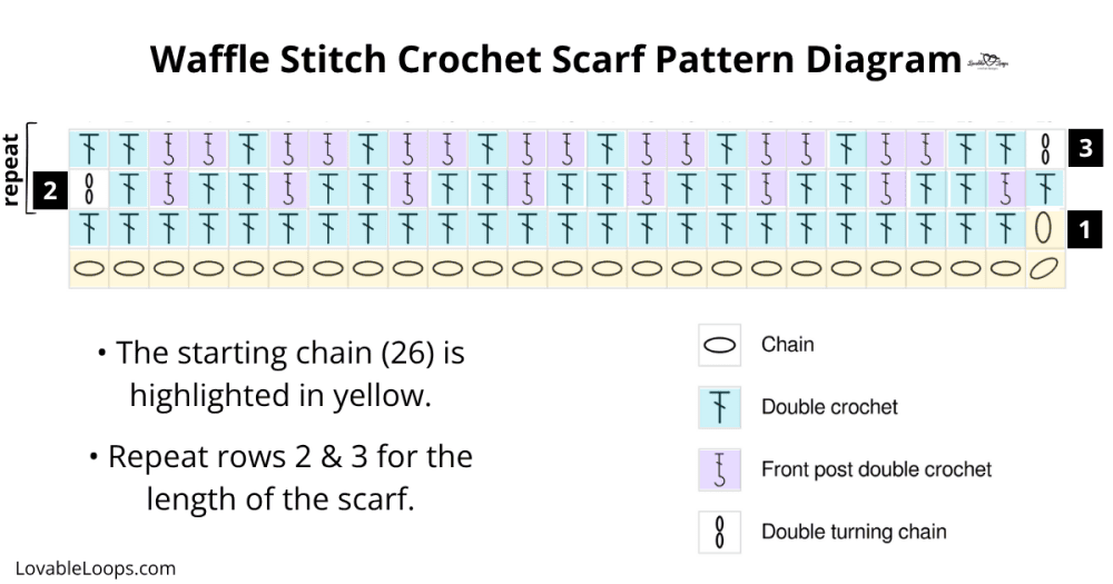 Crochet stitch diagram for a free waffle stitch crochet scarf pattern showing a 26-chain foundation row, double crochet stitches, and front post double crochet stitches. Includes color-coded symbols, row numbers, and a repeat section for rows 2 and 3.
