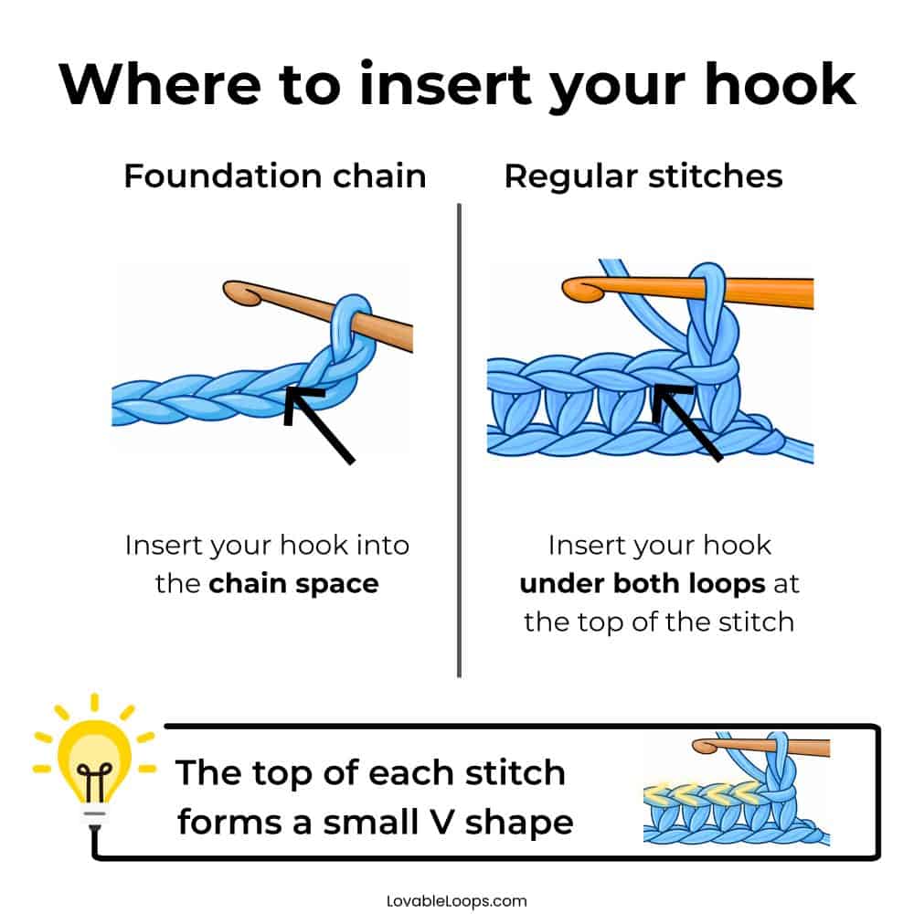 Where to insert your hook when crocheting single crochet stitches. The graphic compares inserting the hook into the chain space of a foundation chain versus under both loops of regular stitches, showing the V shape at the top of each stitch.