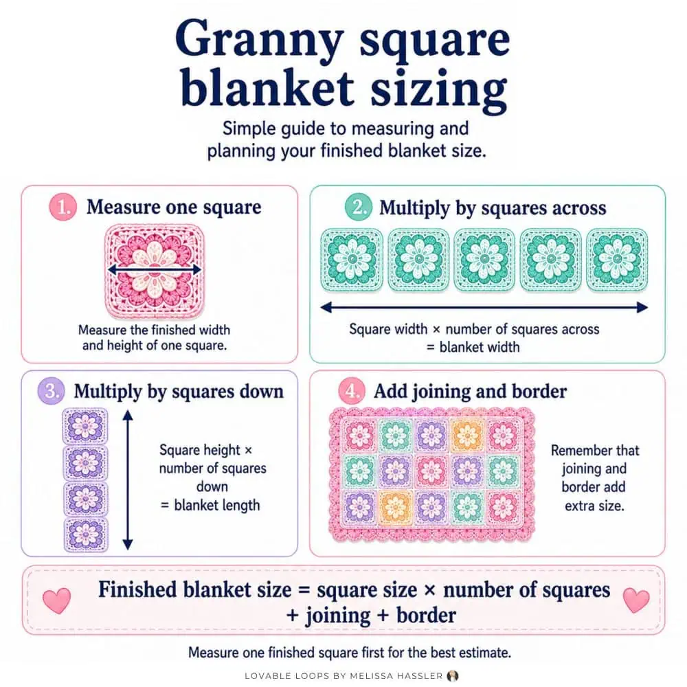Granny square blanket sizing guide showing how to measure one square, multiply by squares across and down, and add joining and border.