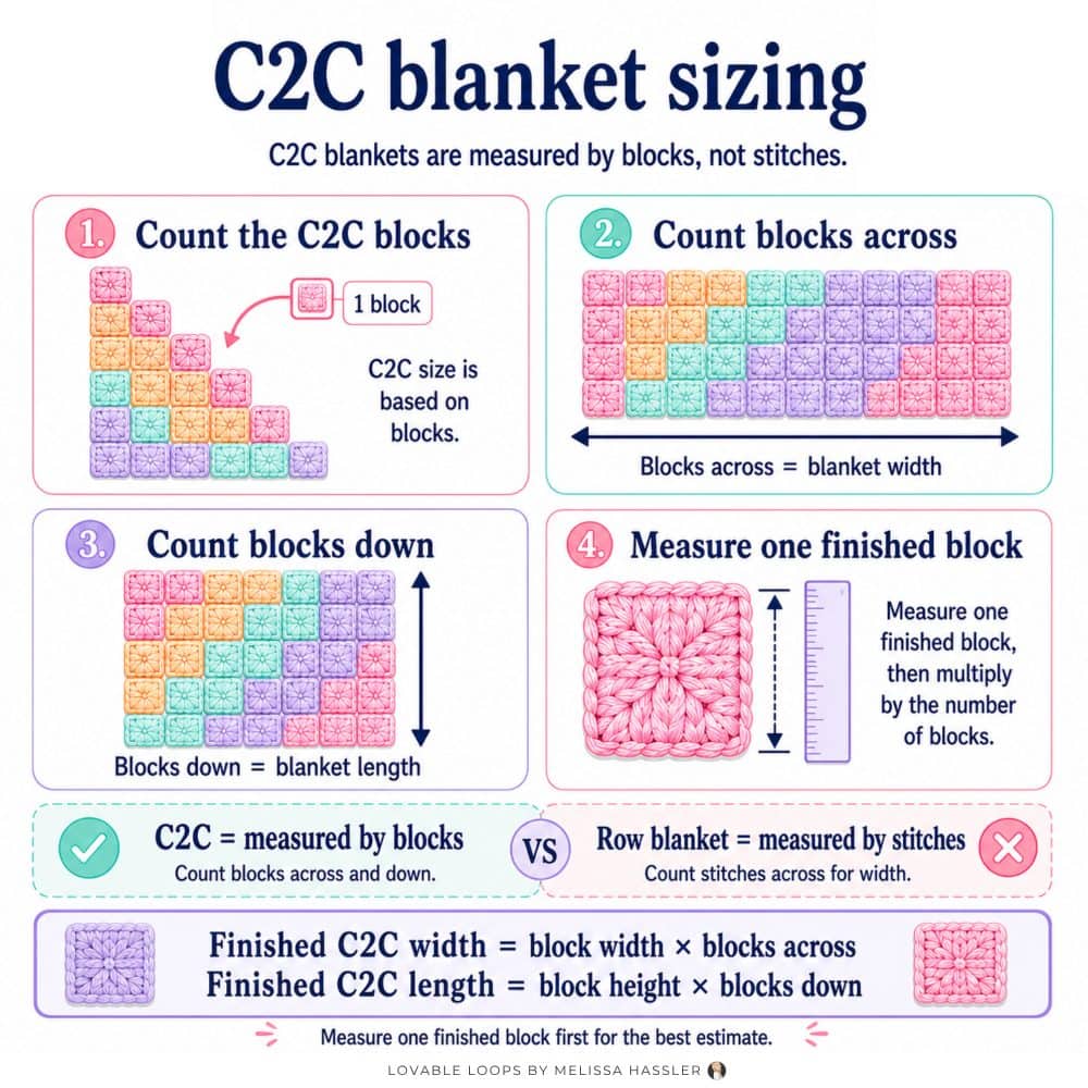 C2C blanket sizing guide explaining that C2C blankets are measured by blocks across and down, not stitches.