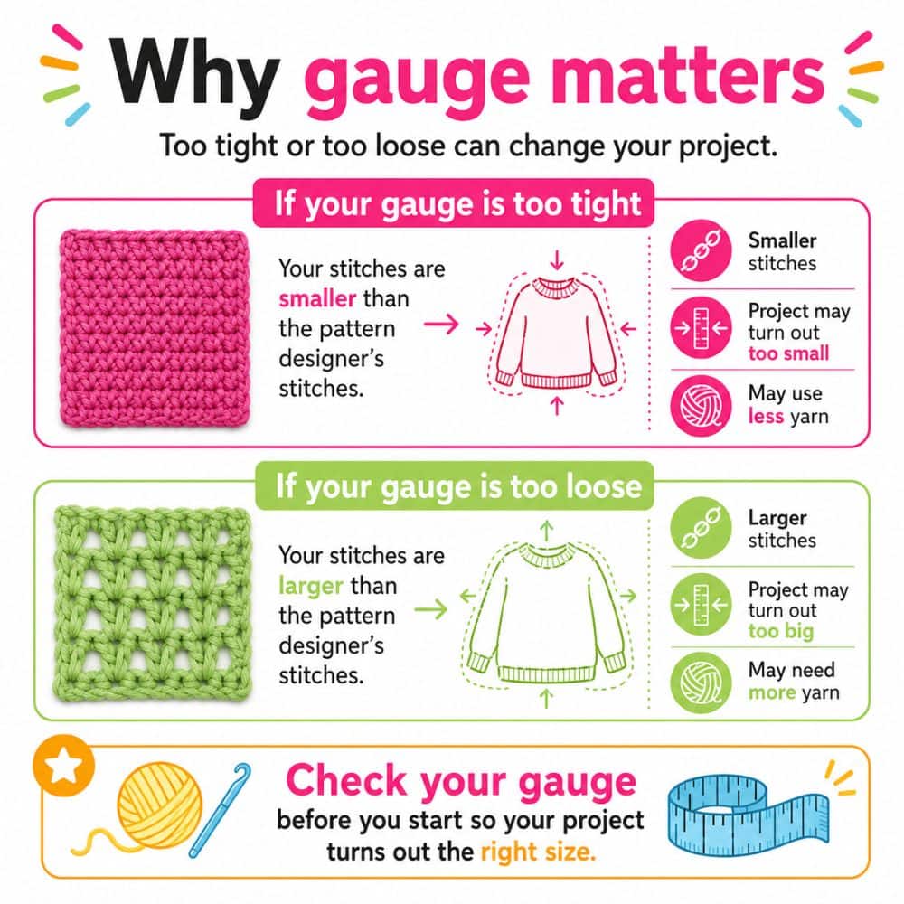 Infographic explaining why crochet gauge matters, showing tight and loose crochet swatches and how gauge affects stitch size, finished project size, and yarn use.