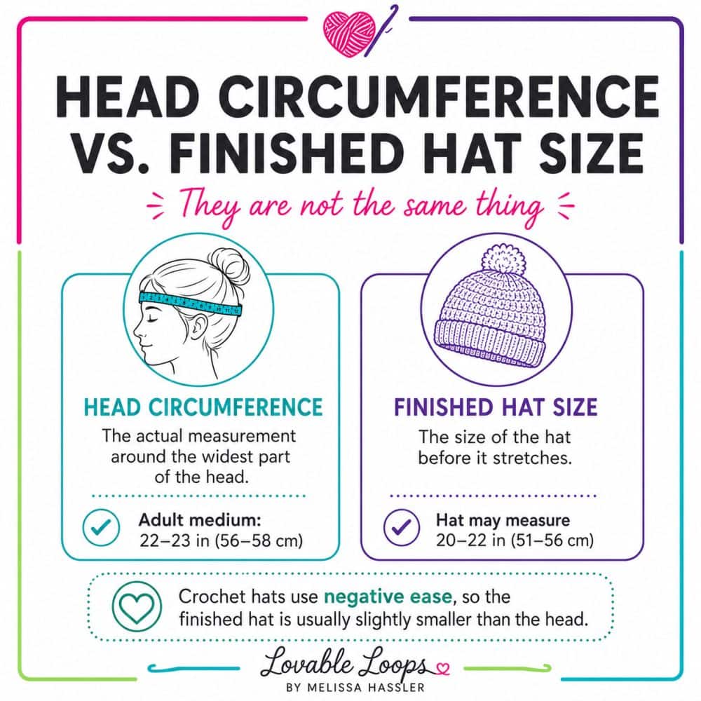 Infographic comparing head circumference and finished hat size, explaining that crochet hats are usually made slightly smaller with negative ease.