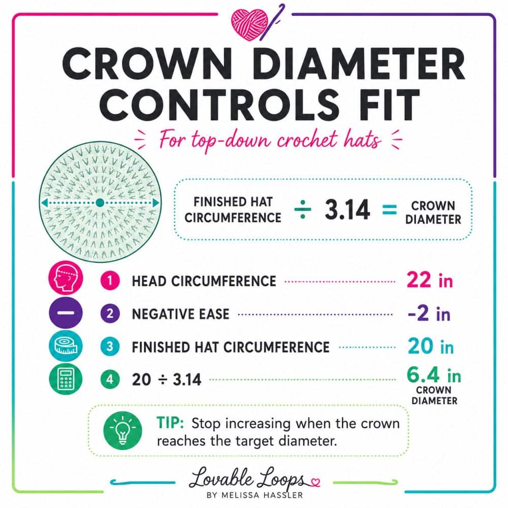 Crochet hat sizing infographic explaining how crown diameter controls fit for top-down hats, with the formula for finished hat circumference divided by 3.14.