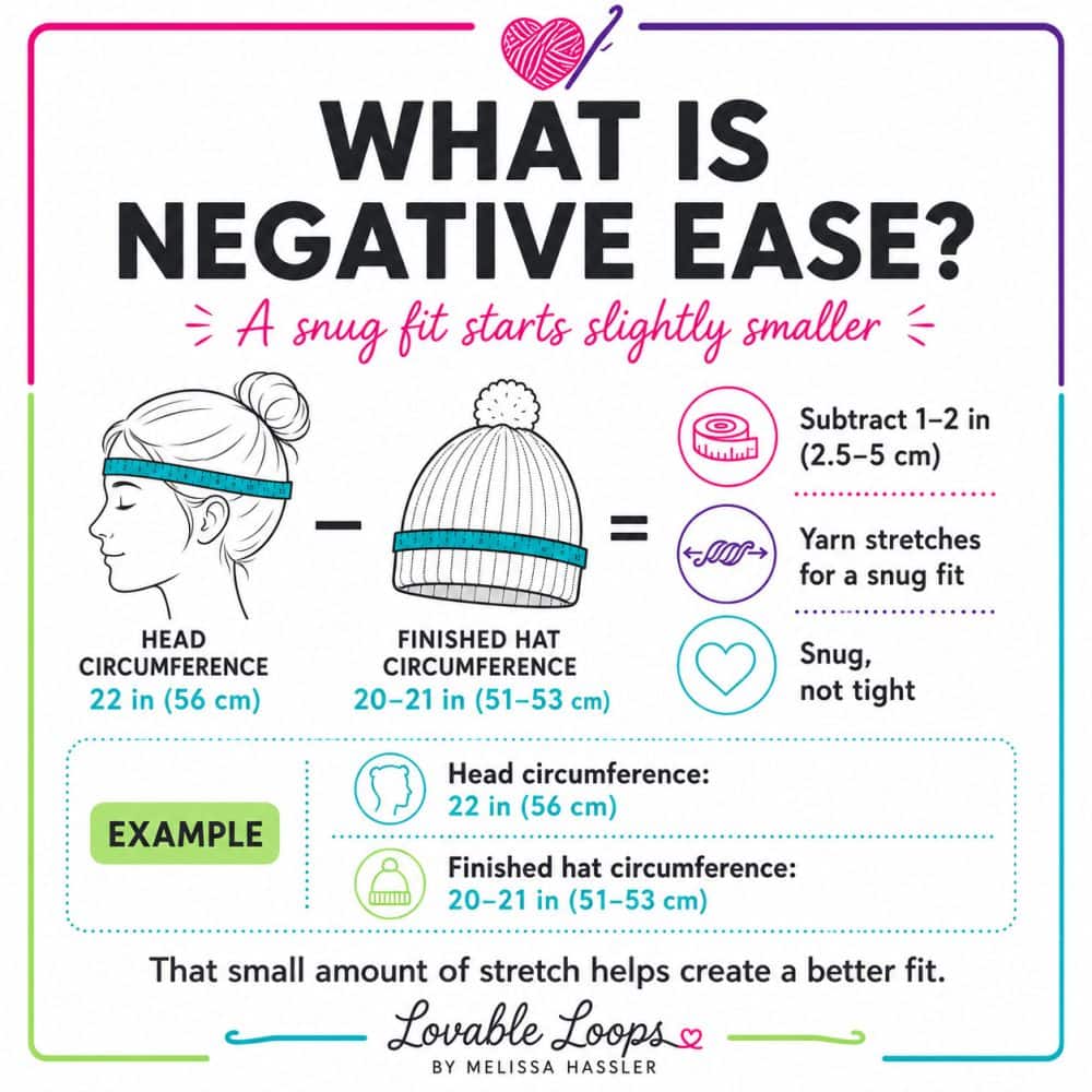 Infographic explaining negative ease in crochet hats, showing how a finished hat circumference is made smaller than the head circumference for a snug fit.