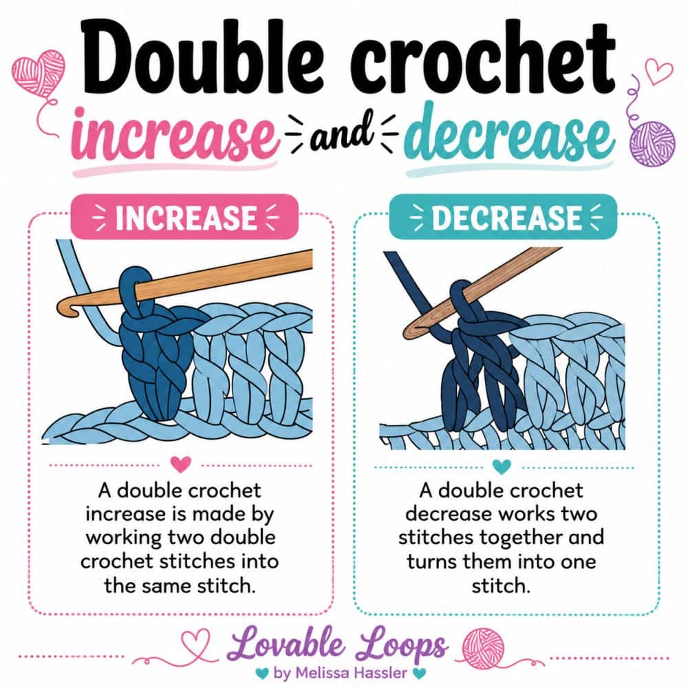 Infographic explaining double crochet increase and decrease, showing an increase worked with two double crochet stitches in the same stitch and a decrease worked by combining two stitches into one.